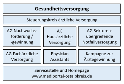 Struktur Gesundheitsversorgung